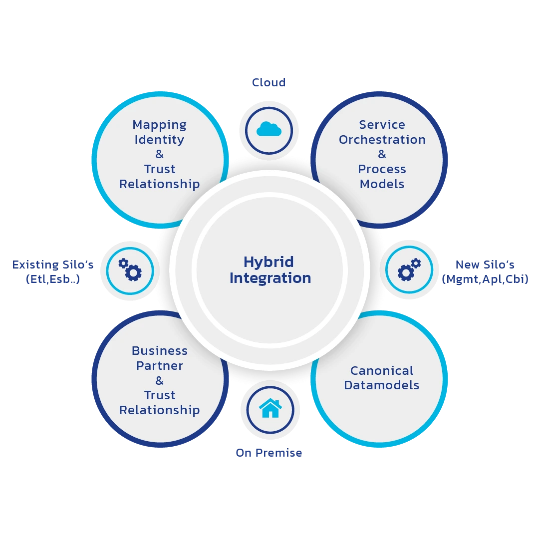 Cloud Integration and Hybrid Integration Framework: On-Premise, Service Orchestration, Trust Relationships, and Canonical Data Models