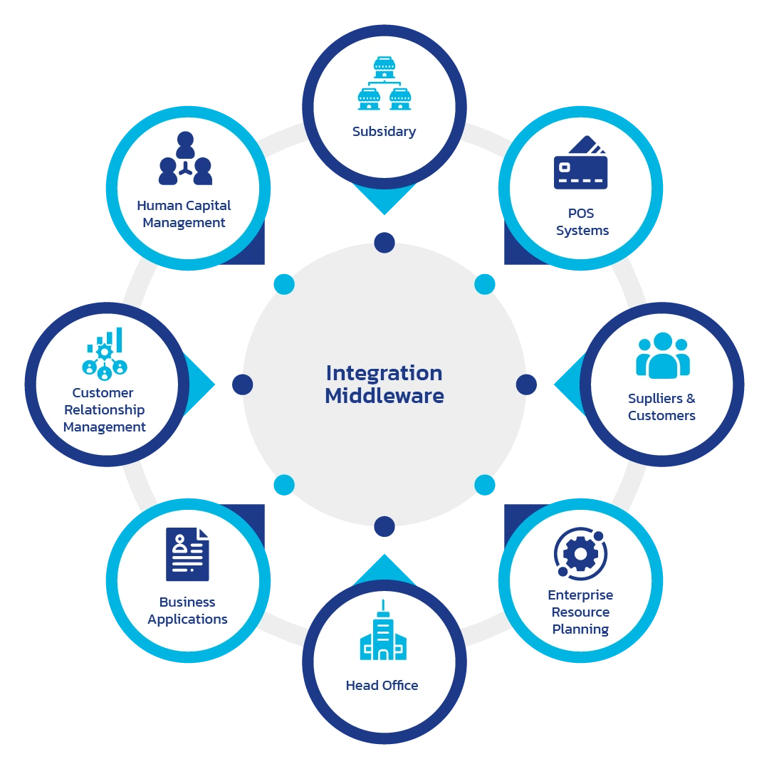 Cloud Integration Middleware Connecting CRM, ERP, POS Systems, Business Applications, and Human Capital Management