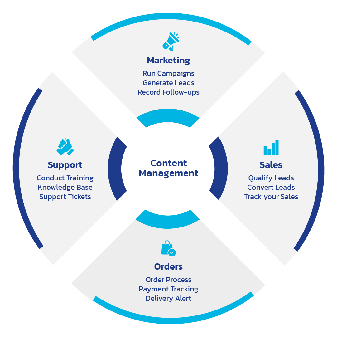 Salesforce Content Management with Salesforce Customization for Streamlined Marketing, Sales Collaboration, and Deal-Specific Insights